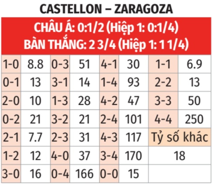 Dự đoán kết quả Castellon vs Zaragoza