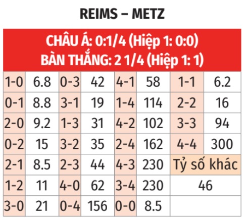 Dự đoán Reims vs Metz