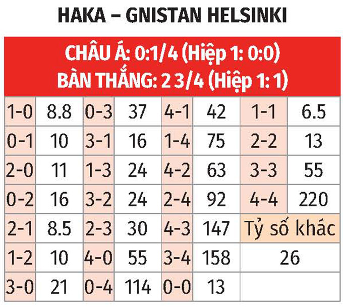 Dự đoán tỷ số Haka vs Gnistan