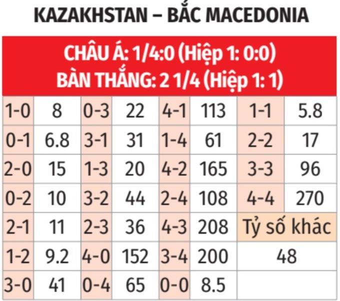 Dự đoán tỷ số Kazakhstan vs Bắc Macedonia