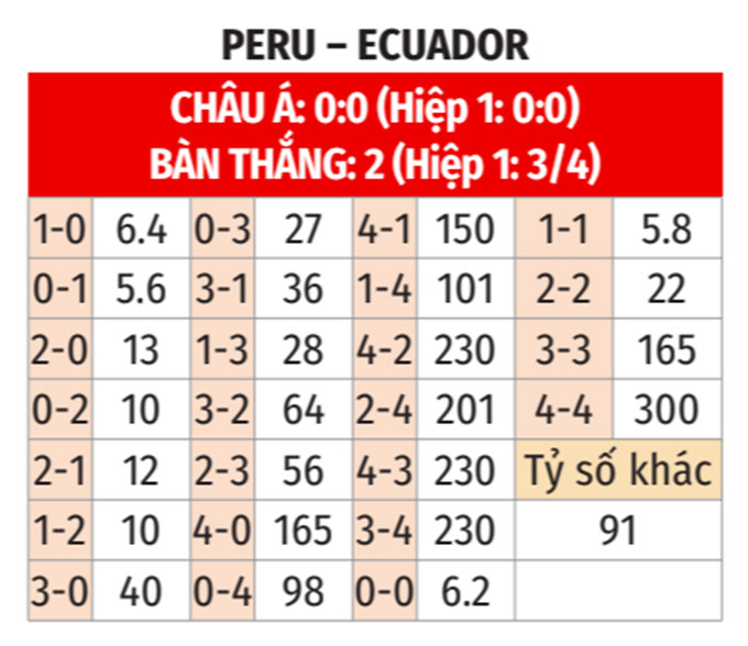 Dự đoán tỷ số Peru vs Ecuador