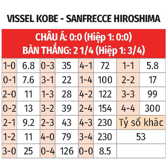 Tình hình lực lượng Vissel Kobe vs Sanfrecce Hiroshima